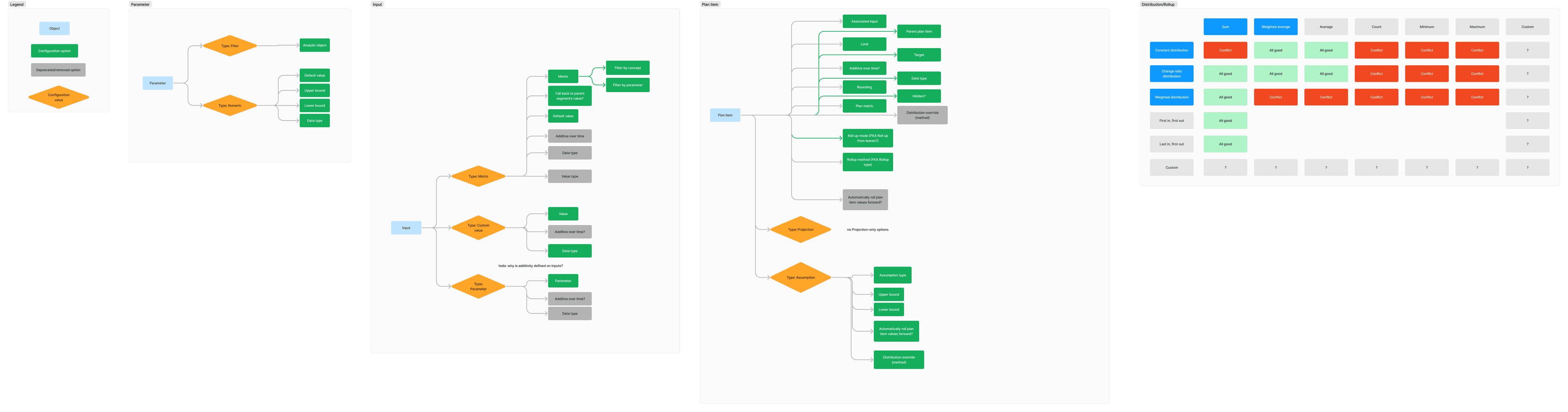 Configuration options of Planning models