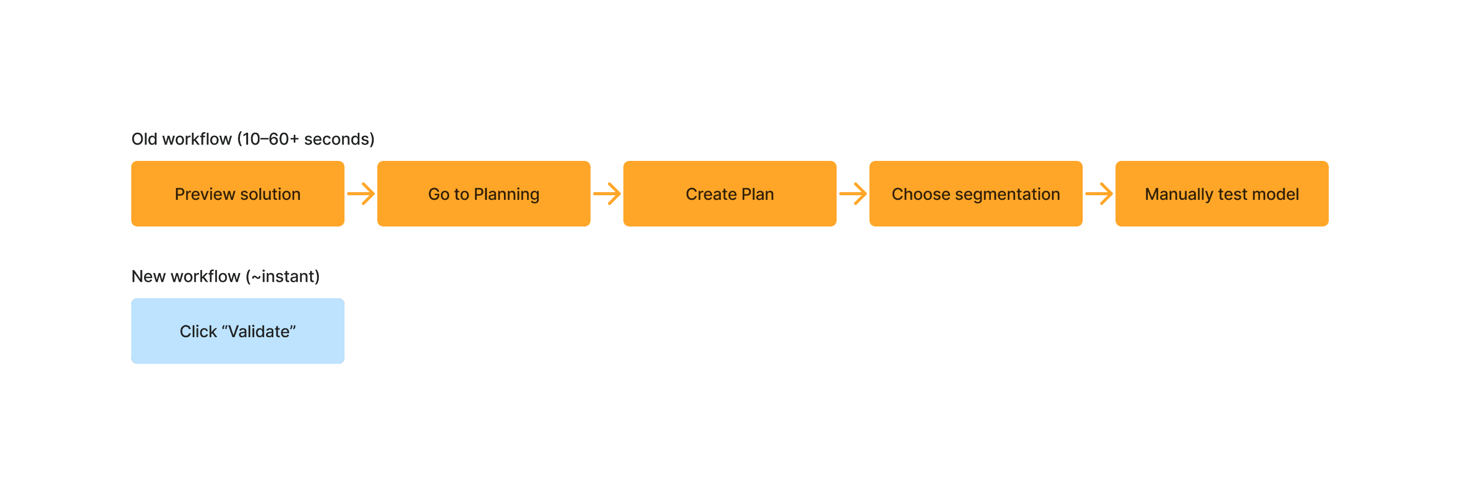Diagram of the old vs. new model validation workflow